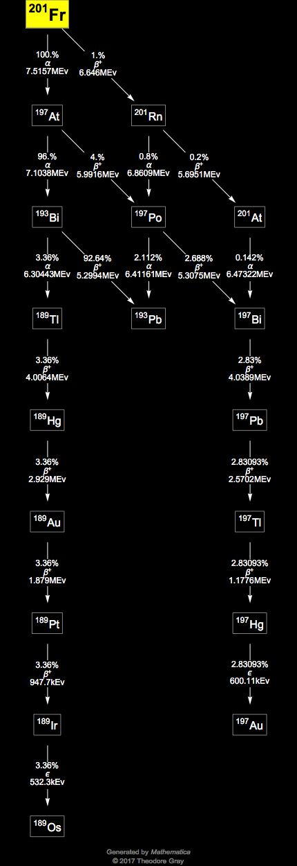 Decay Chain Image