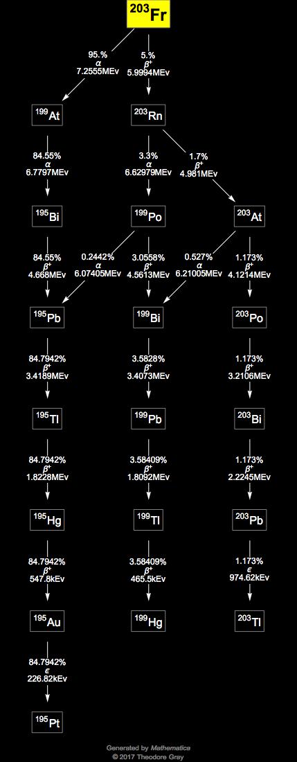 Decay Chain Image