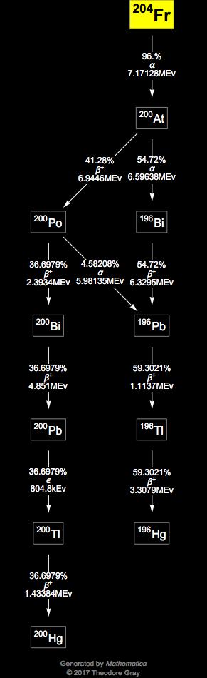 Decay Chain Image