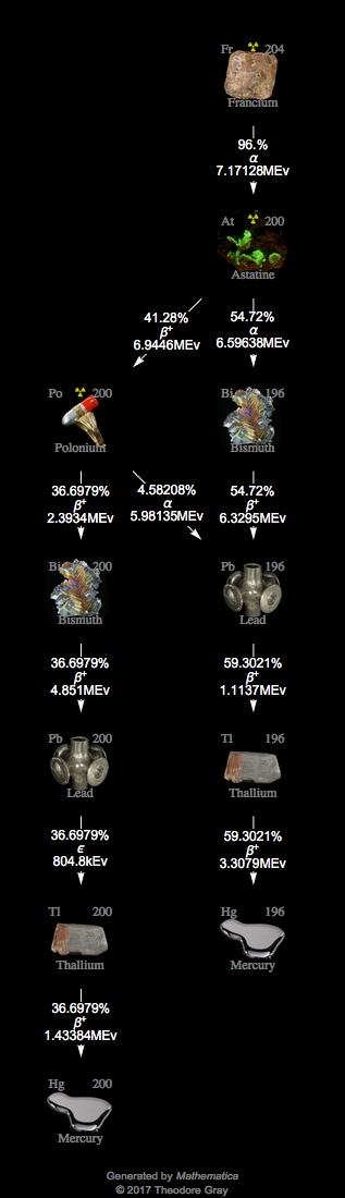 Decay Chain Image