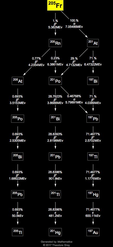 Decay Chain Image