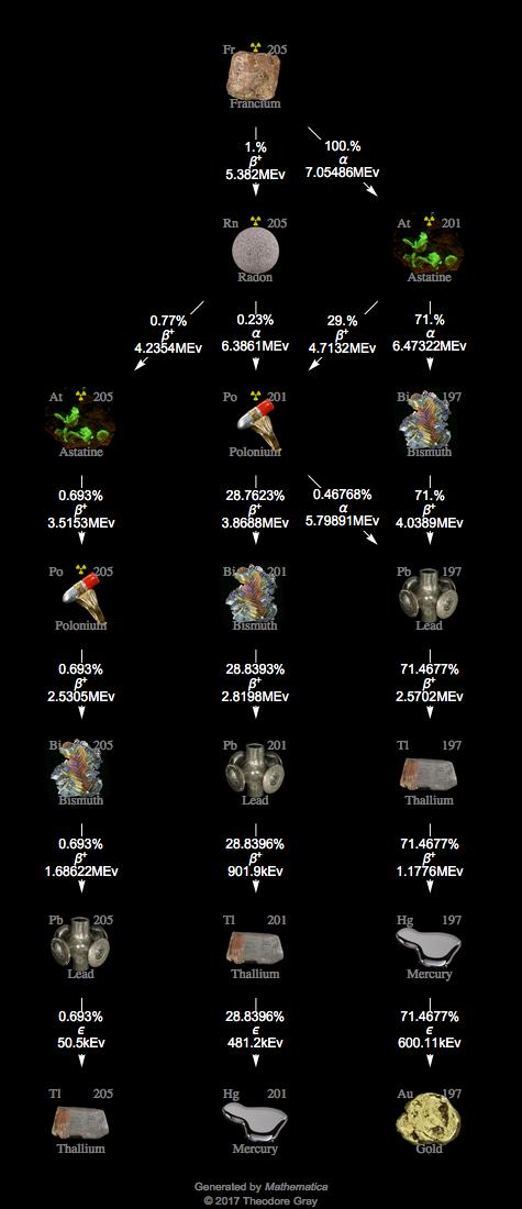 Decay Chain Image