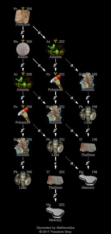 Decay Chain Image