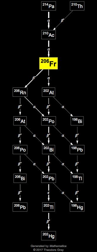 Decay Chain Image