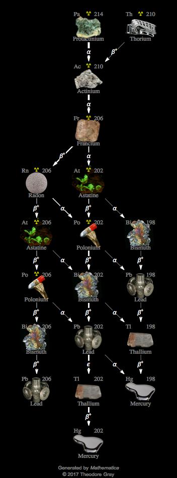 Decay Chain Image