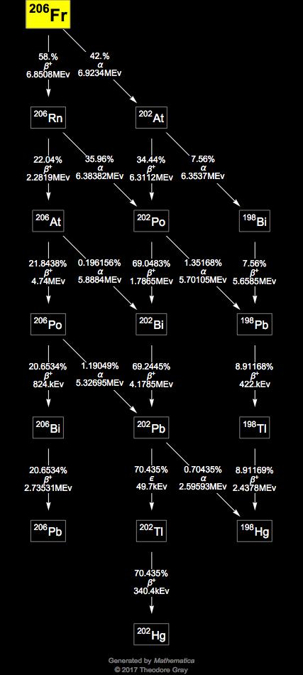 Decay Chain Image