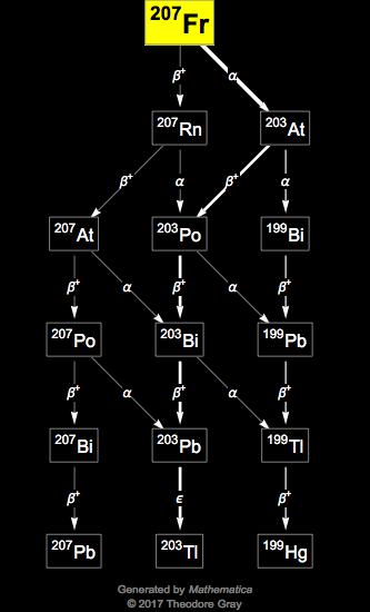 Decay Chain Image