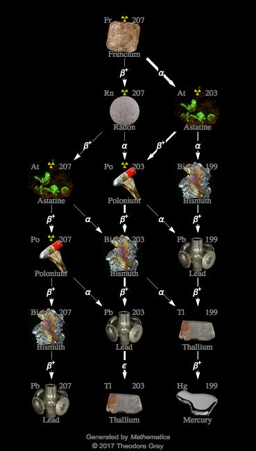 Decay Chain Image