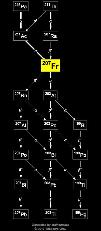 Decay Chain Image