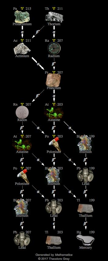 Decay Chain Image