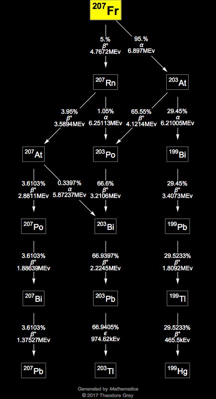 Decay Chain Image