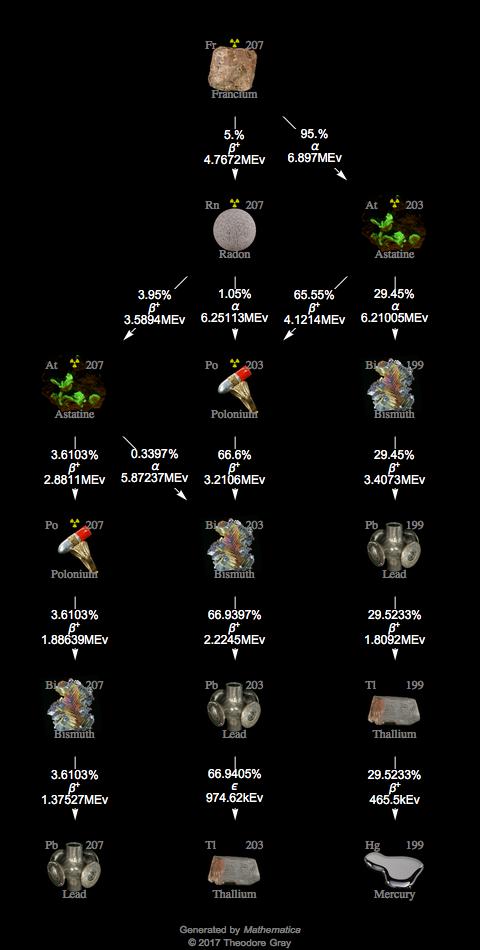 Decay Chain Image