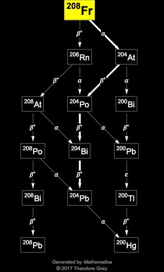 Decay Chain Image