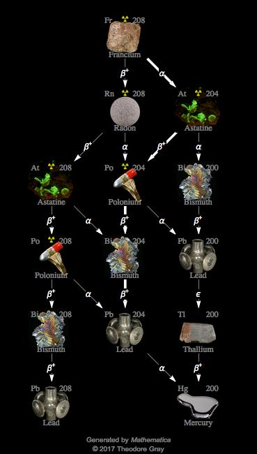 Decay Chain Image