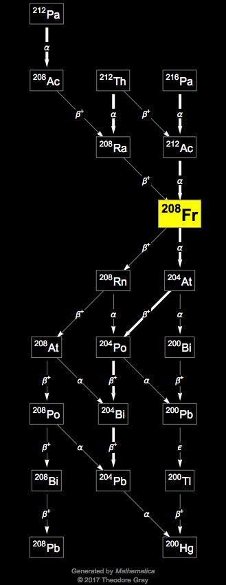 Decay Chain Image