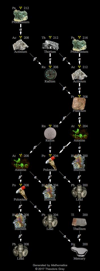 Decay Chain Image