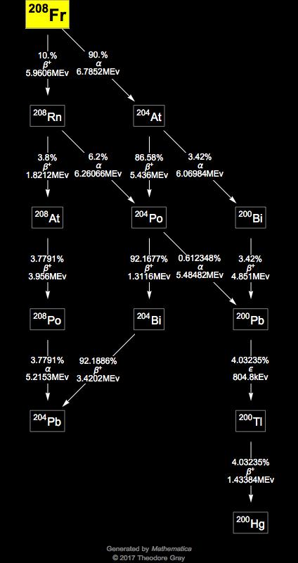 Decay Chain Image