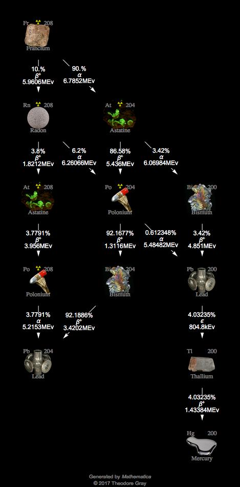 Decay Chain Image