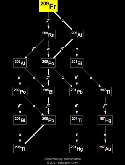 Decay Chain Image