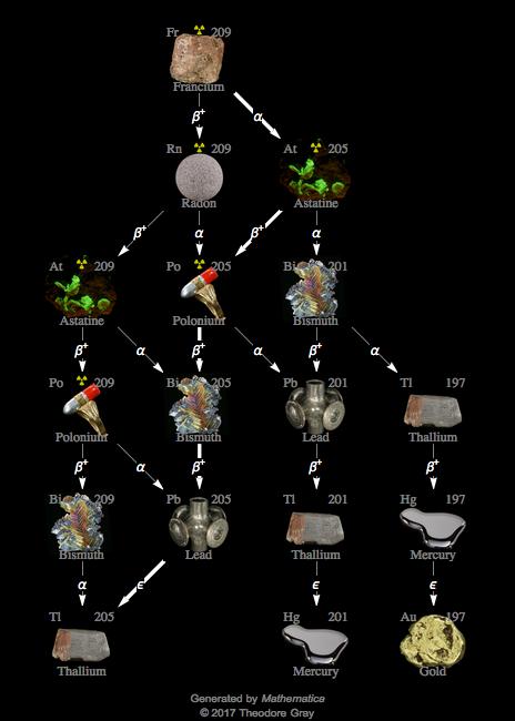 Decay Chain Image