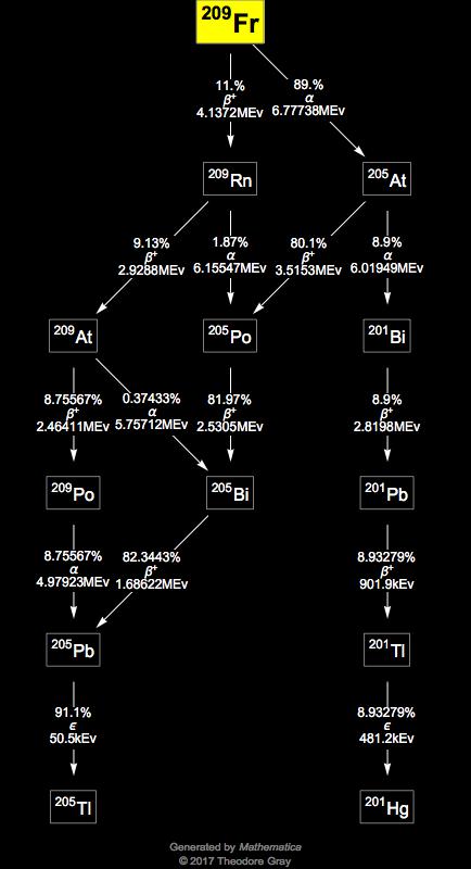 Decay Chain Image