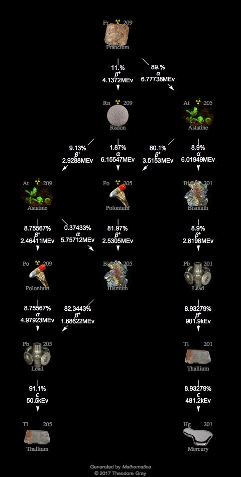 Decay Chain Image