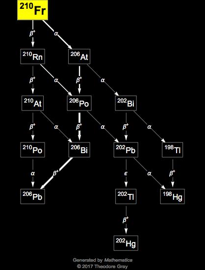 Decay Chain Image