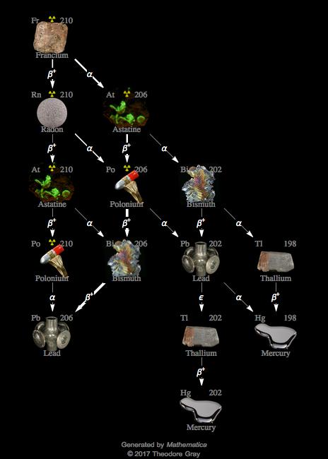 Decay Chain Image
