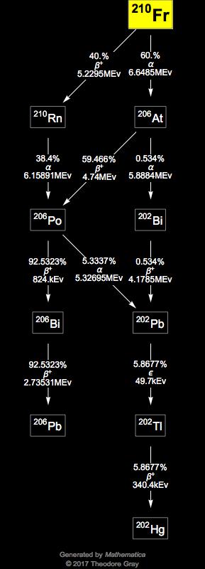 Decay Chain Image