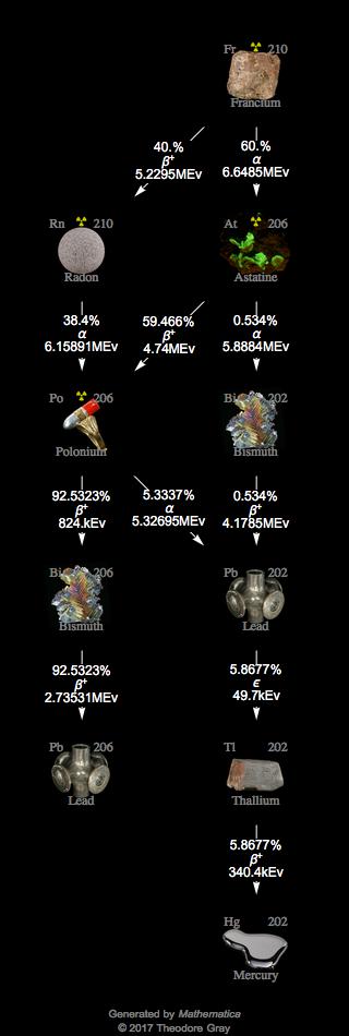 Decay Chain Image