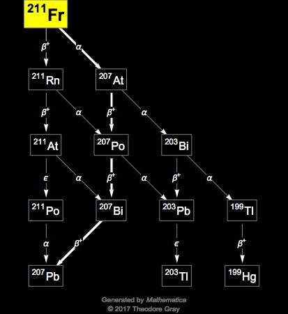 Decay Chain Image