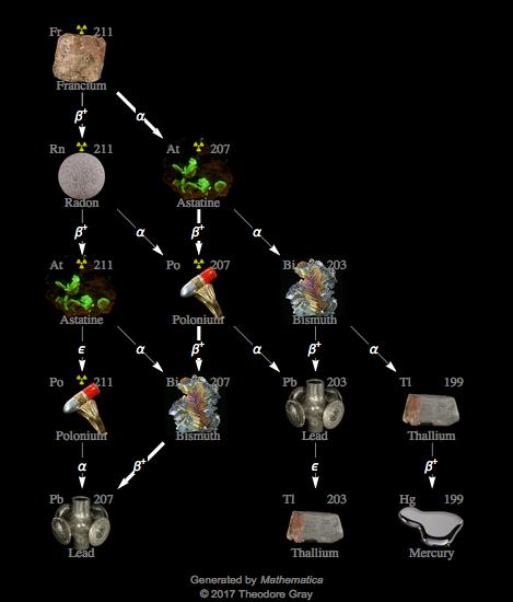 Decay Chain Image