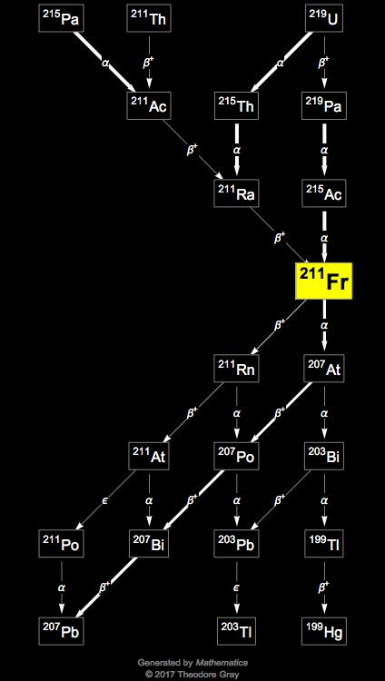 Decay Chain Image