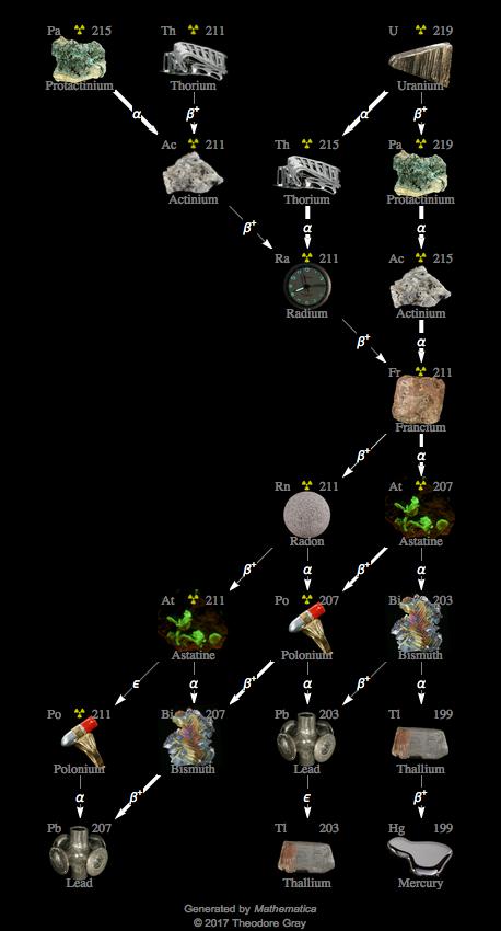 Decay Chain Image