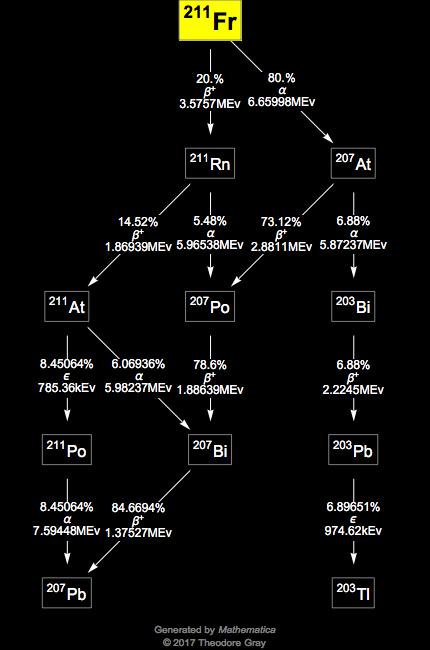 Decay Chain Image