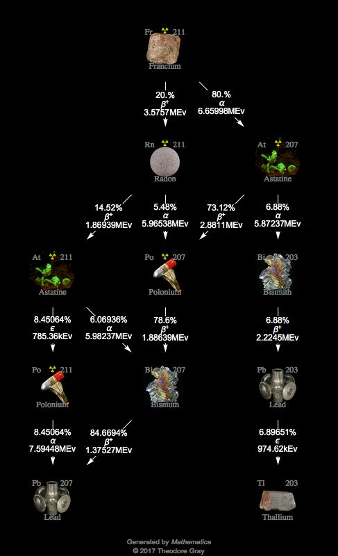 Decay Chain Image