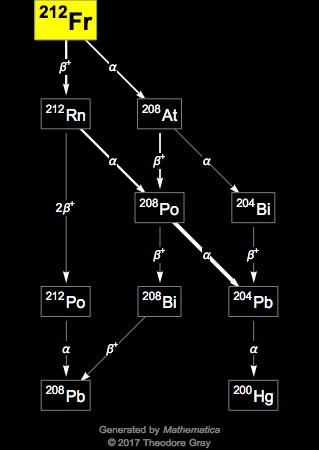 Decay Chain Image