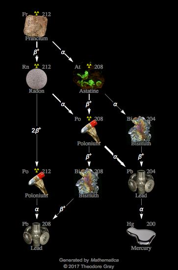 Decay Chain Image