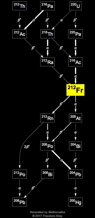 Decay Chain Image