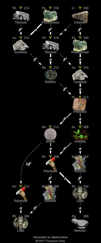 Decay Chain Image
