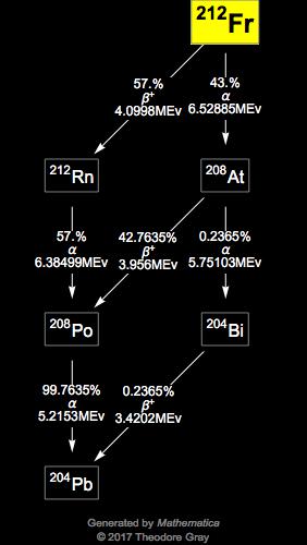 Decay Chain Image