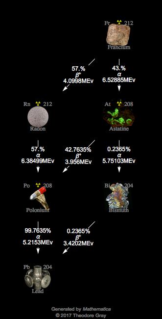 Decay Chain Image