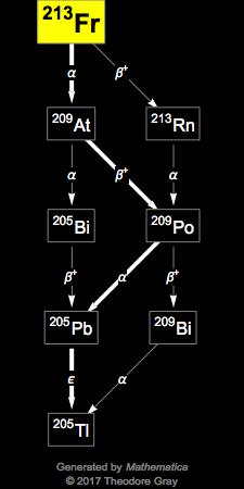 Decay Chain Image