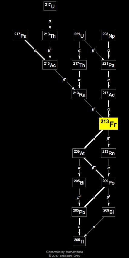 Decay Chain Image