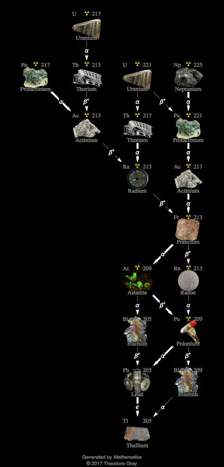 Decay Chain Image