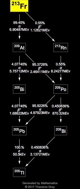 Decay Chain Image