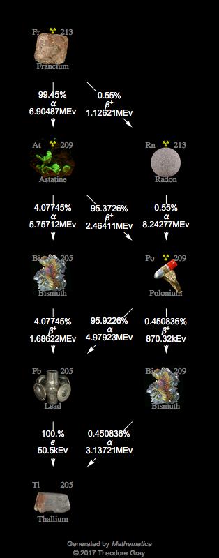 Decay Chain Image
