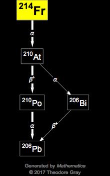 Decay Chain Image