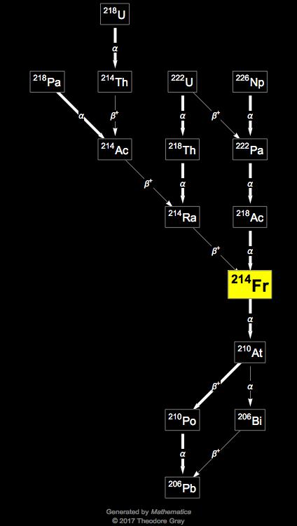 Decay Chain Image