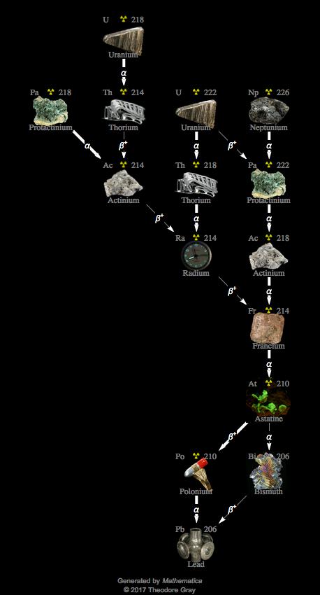 Decay Chain Image